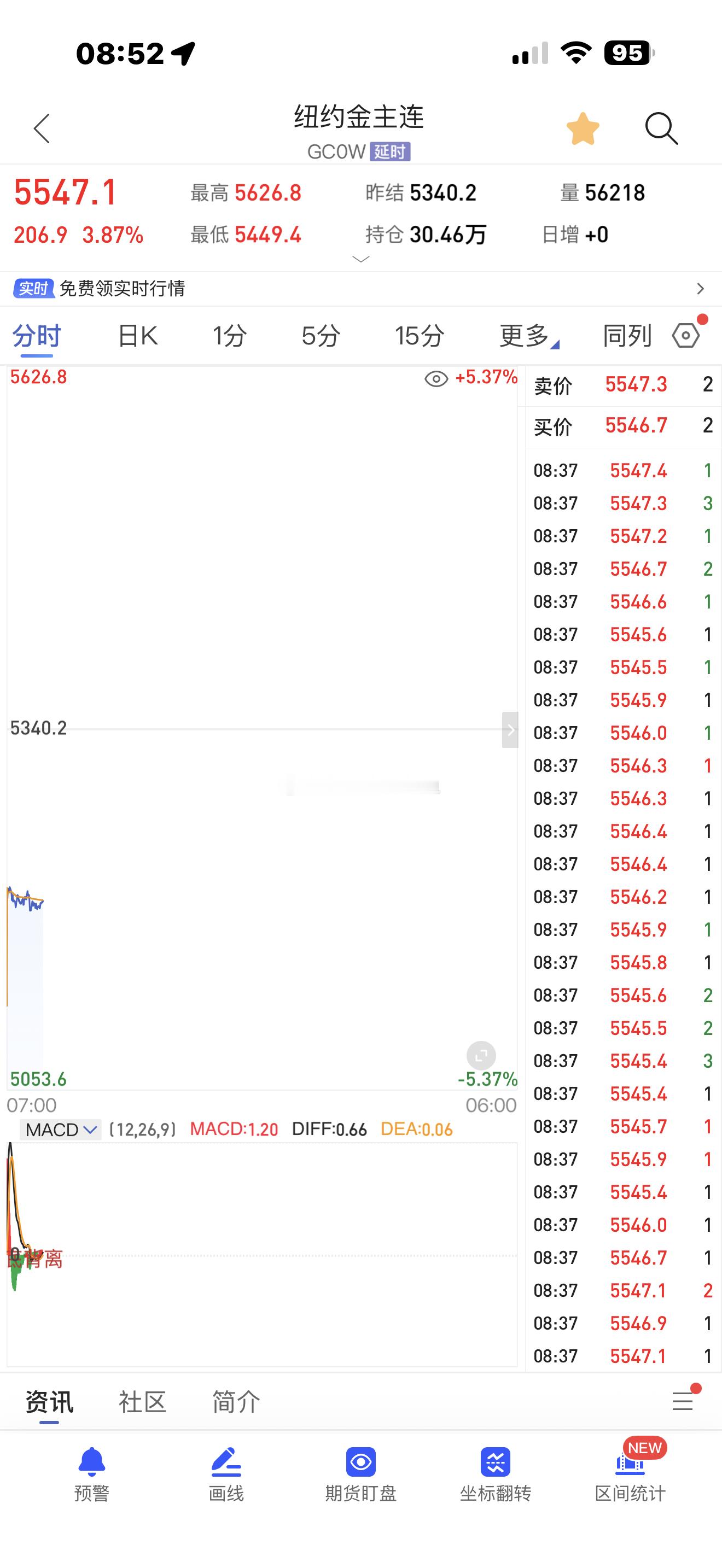 5600！！黄金5600咯！！！！！黑子，出来说话，快点要不然我不放过你！