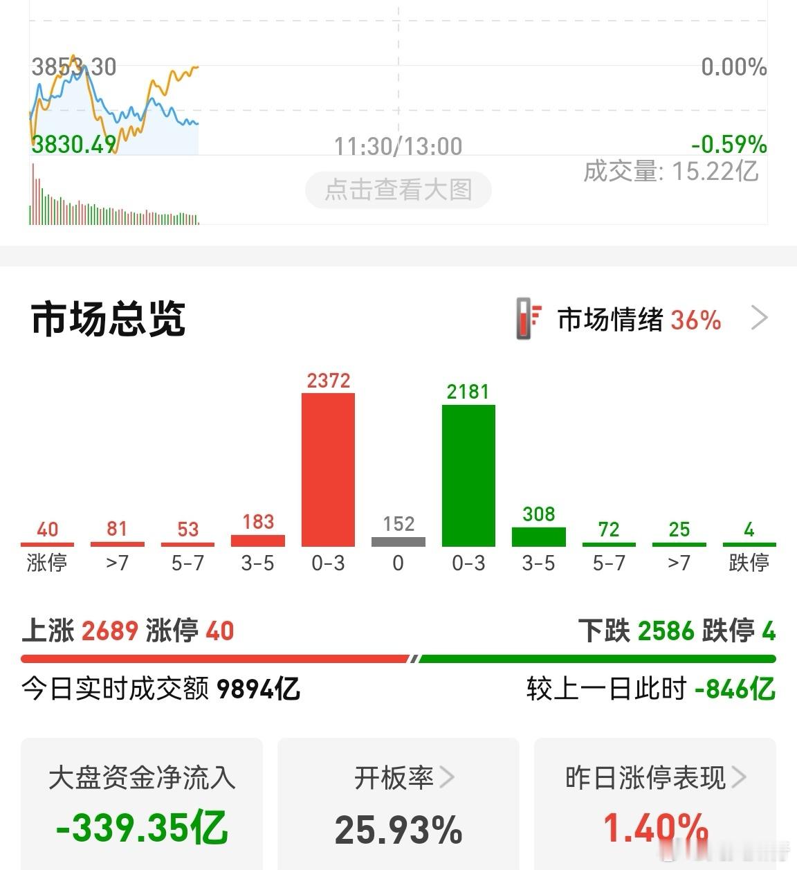 个股涨跌参半，这是要低吸中小盘股的迹象，目前资金还是不足，还需要观察。大盘股报团