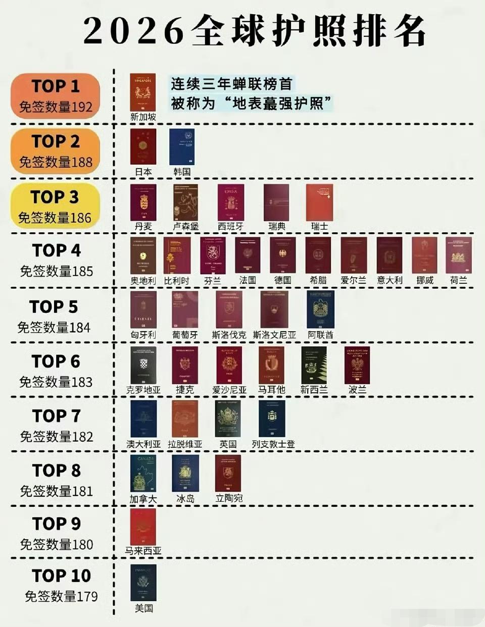 2026年全球护照排名。