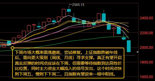 【7月19日A股分析：下周市场震荡磨底尝试修复】本轮调整