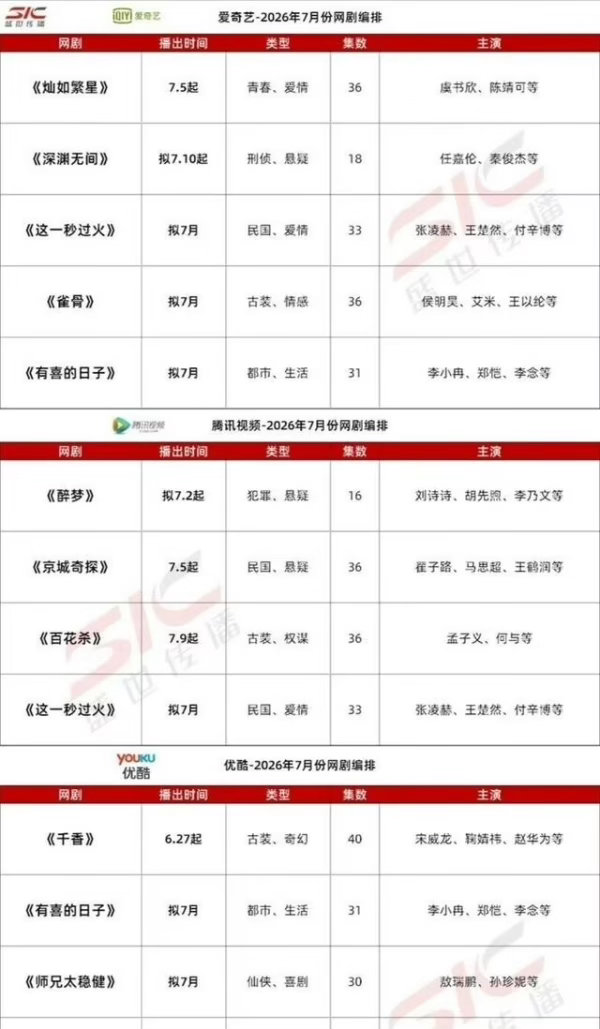 爱优腾芒四大平台7月新剧预排播：爱奇艺：虞书欣、陈靖可《灿如繁星》7.5任嘉伦、