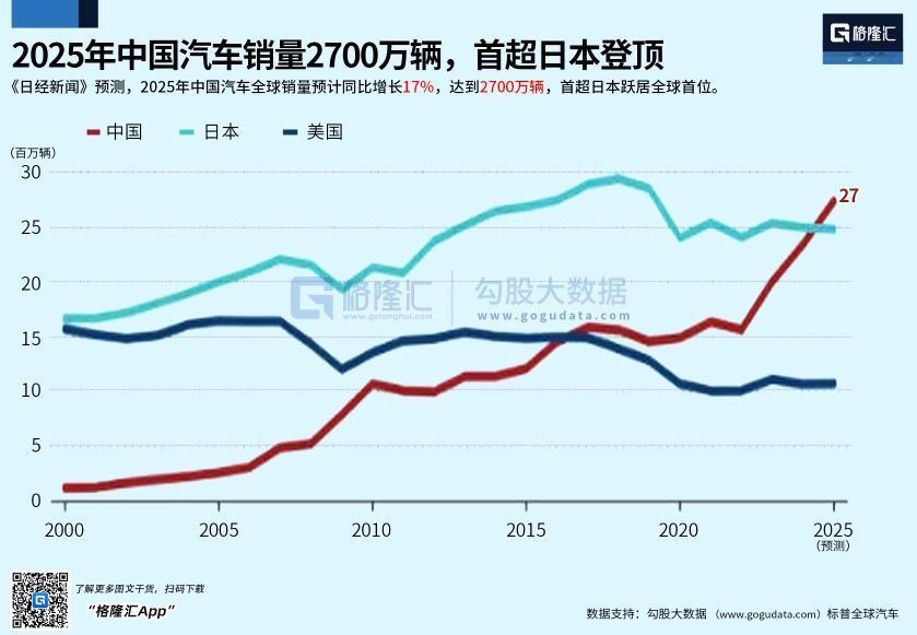 中国2025年汽车销量首度超越日本跃居全球第一，中国的汽车成为全球销量第一的国
