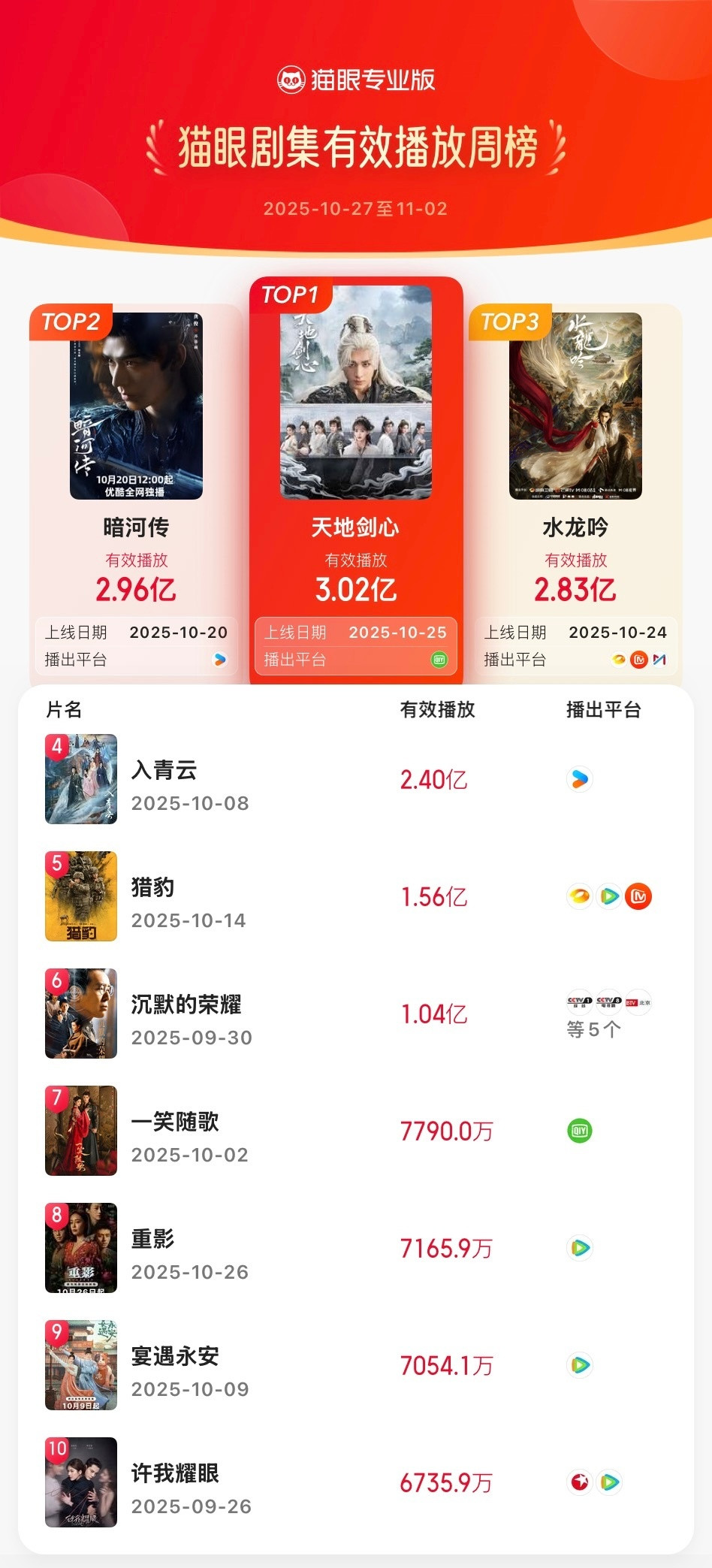 剧集天地剑心天地剑心登顶剧集有效播放周榜据猫眼专业版数据，领衔主演网络