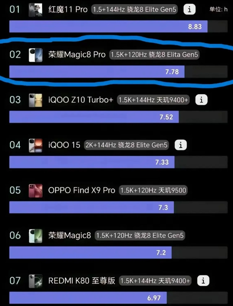 荣耀Magic8Pro续航杀疯了！骁龙8Gen5旗舰竟扛起近13小时，从从容