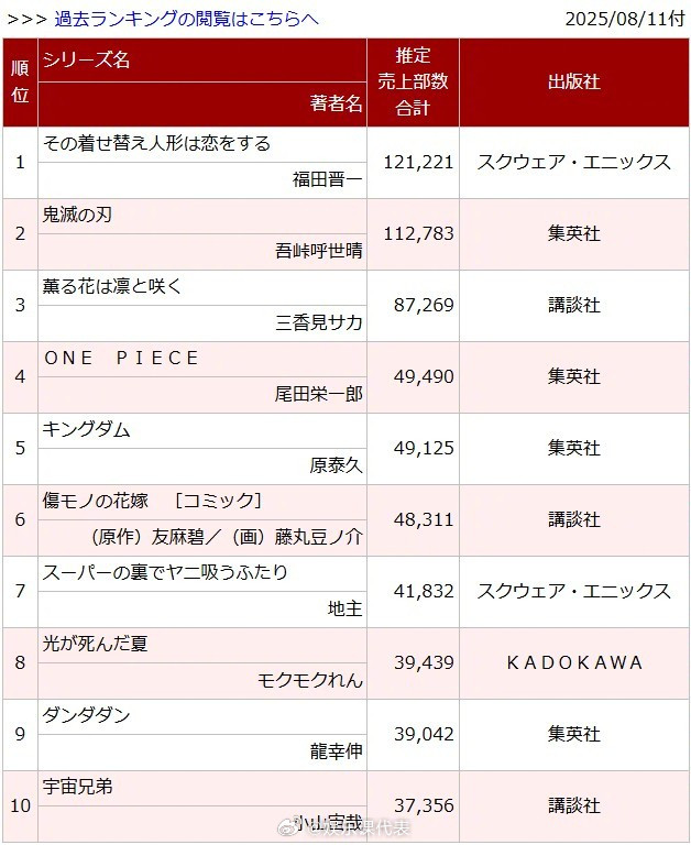 鬼灭之刃漫画完结五年后再次刷榜《鬼灭之刃》漫画完结五年后再次刷榜！在剧场版《鬼灭