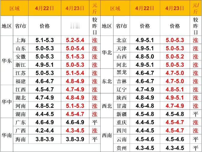 明天（2026.4.24）猪价来了，生猪价格上涨，猪价再次大范围反弹，北方地区猪