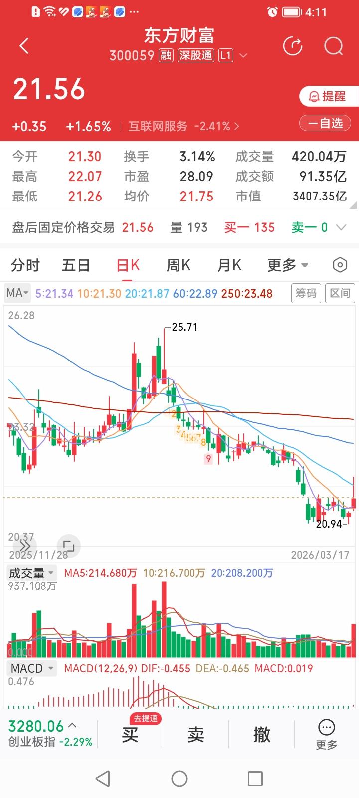 东方财富今天收盘上涨1.65%，居头部券商股涨幅排行榜第二名。但深入分析一下，似