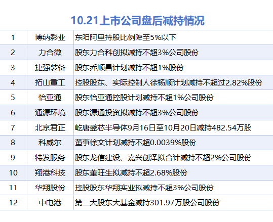 10月21日增减持汇总