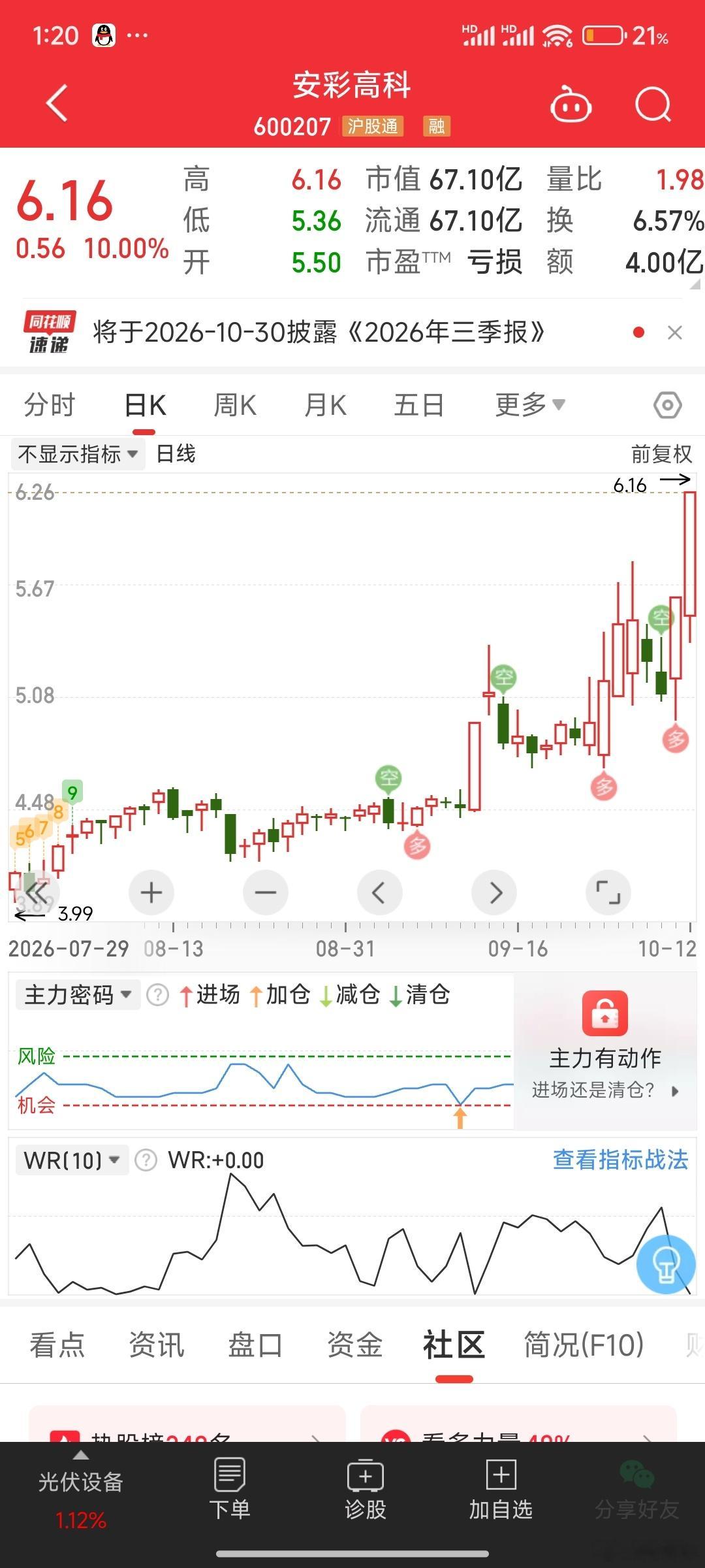 安彩高科卖了就二连板，你说气不气！​​​