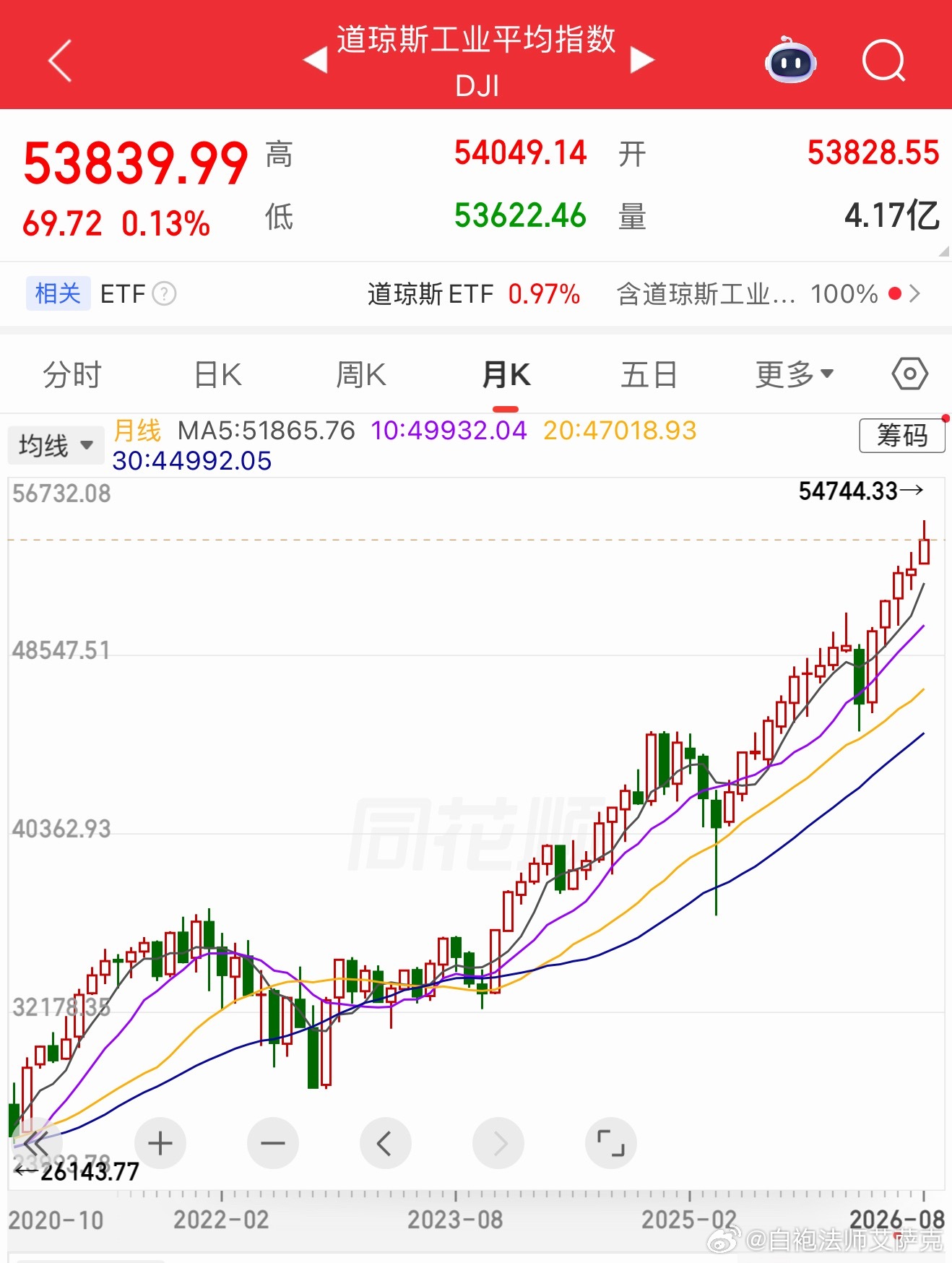 瞧，还是道琼斯稳啊，真稳如老狗！新贵喜欢纳斯达克，老钱喜欢道琼斯，就是这个道理。