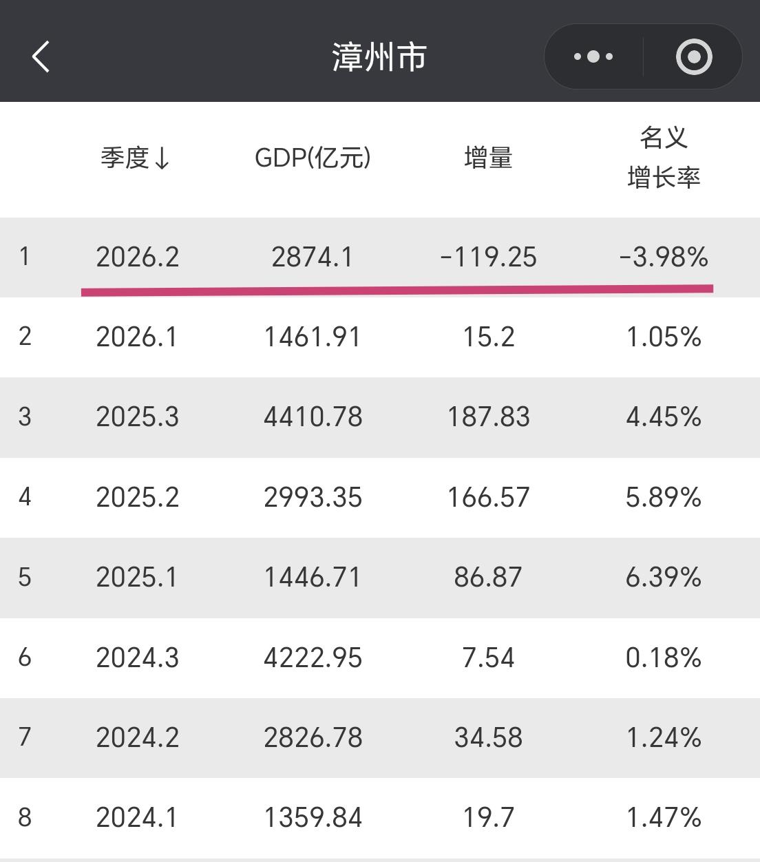 【2026年上半年，漳州市GDP超过2800亿元，增量-119.25亿元】今