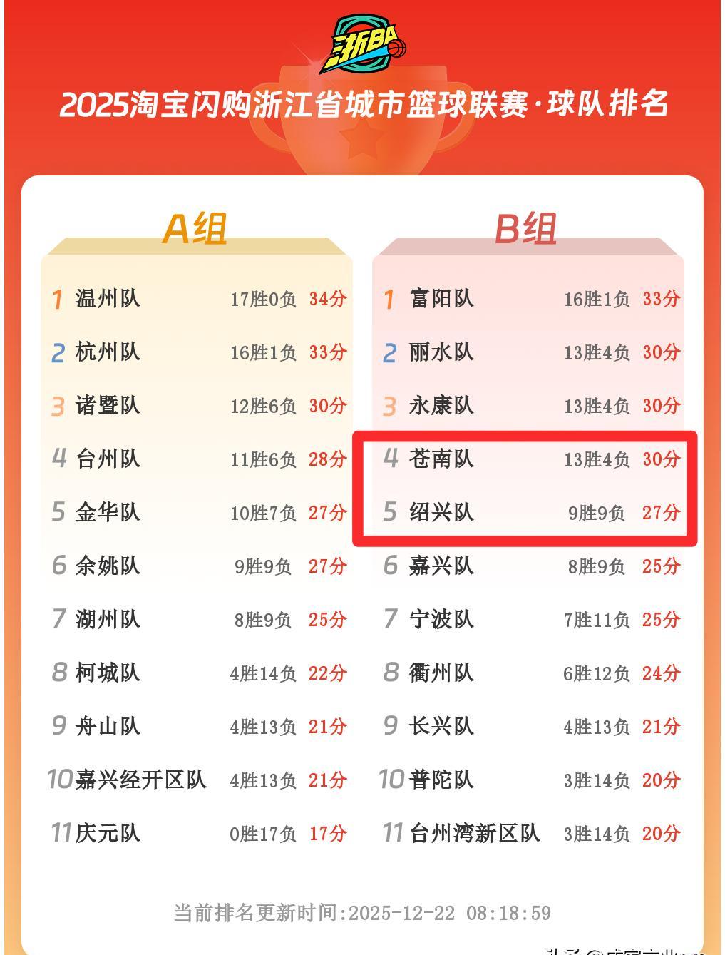 你发现没？绍兴队赢了，却彻底出局了。这是今年最悲壮的一场胜利。他们刚