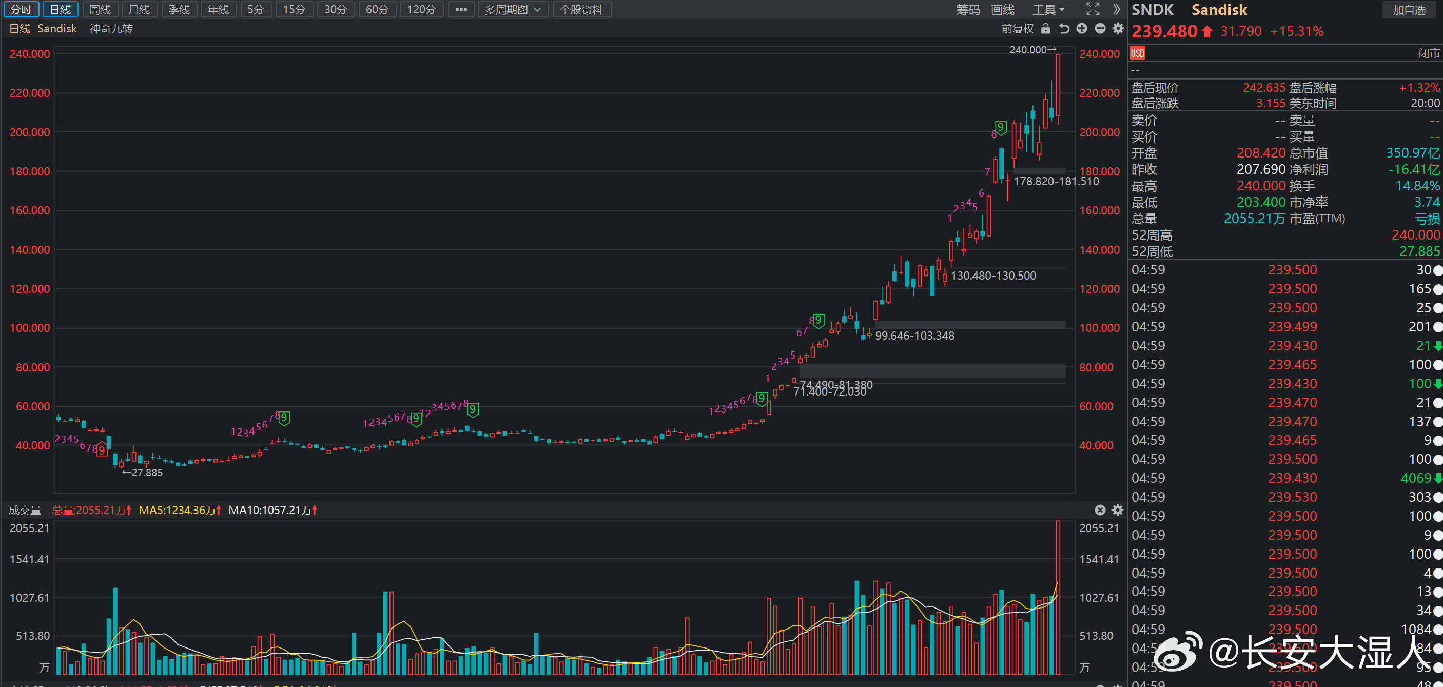 11.9策略与建议：（1）量能依然没问题，继续看多做多，建议总仓位为10-15成