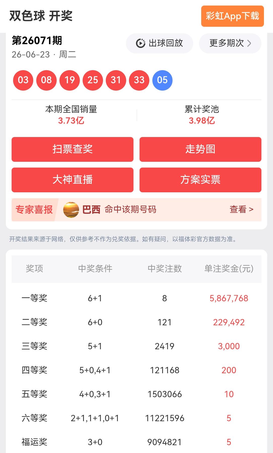 一等奖:8注，每注奖金:5,867,768元二等奖:121注，每注奖金:2