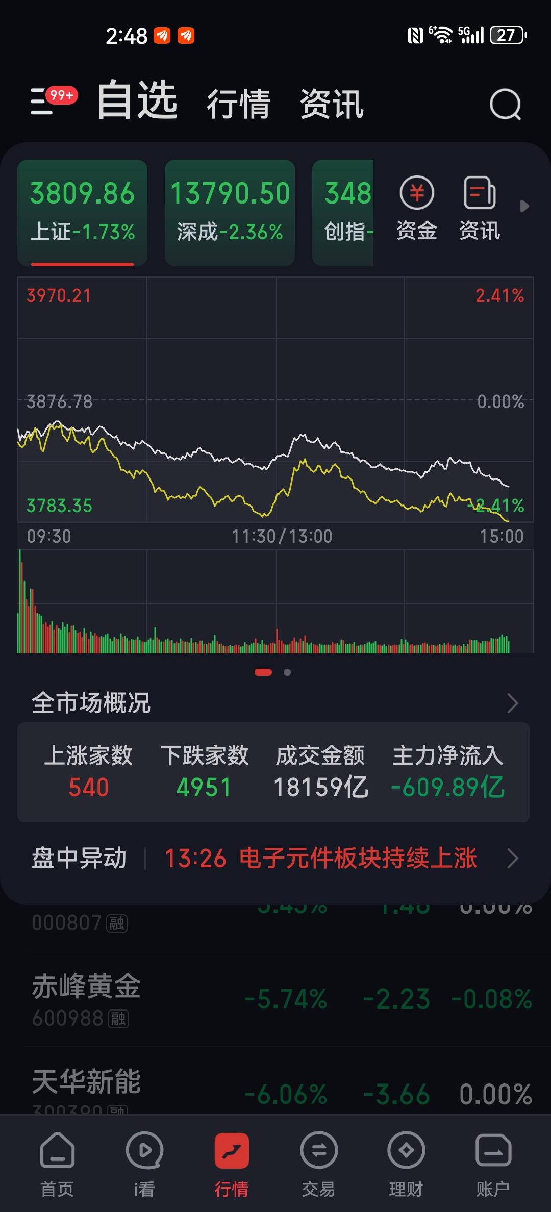 今日缩量下跌，而且几乎全线下跌，主力大幅度净流出。虽然今日投资者亏钱效应比较明显