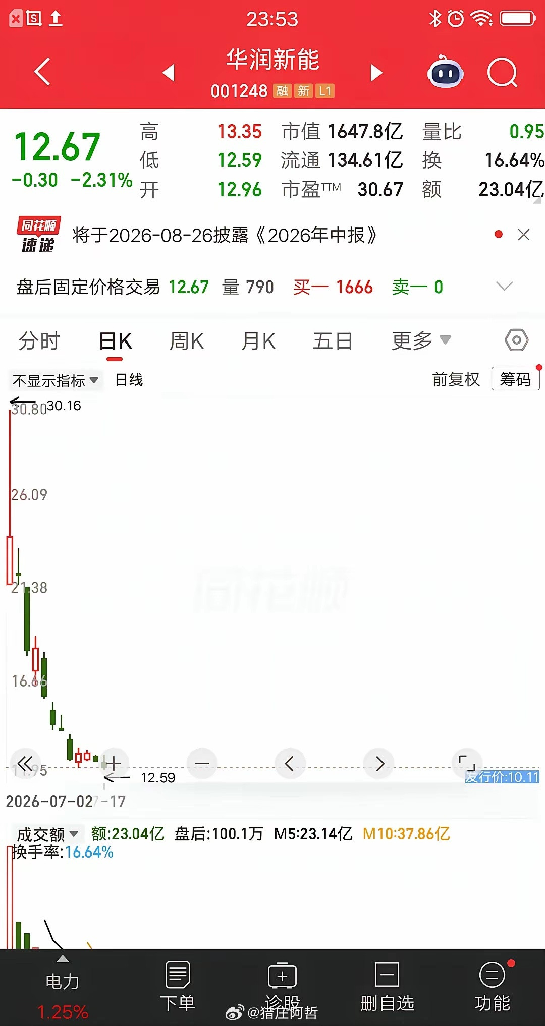 一位股民发视频嚎啕大哭，上市首日重仓华润新能，23元建仓45万块。现在跌到不足1