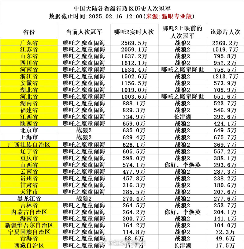 各省份人次史冠