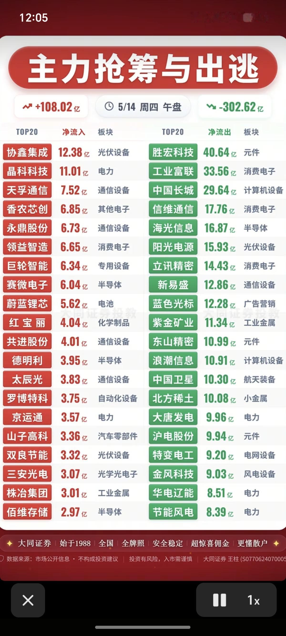 5.14周四主力资金流向监测TOP20！资金抢筹：氦气、环氧丙烷、