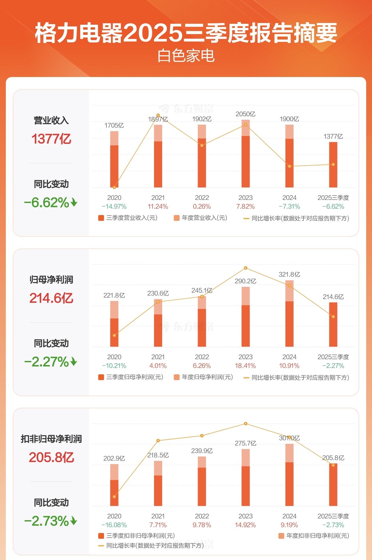 格力电器2025年三季报显示,公司业绩面临一定压力,但在成本控制、现金流等方面也