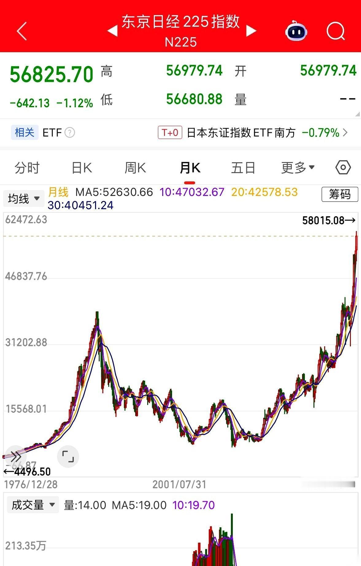 整整35年啊。一代人的青春都快熬过去了，日本股市才终于哆哆嗦嗦地爬回了1989