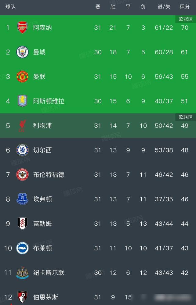 利物浦崩盘，曼联躺赢。萨拉赫公开炮轰主帅斯洛特：“我是替罪羊”，“我们没有任