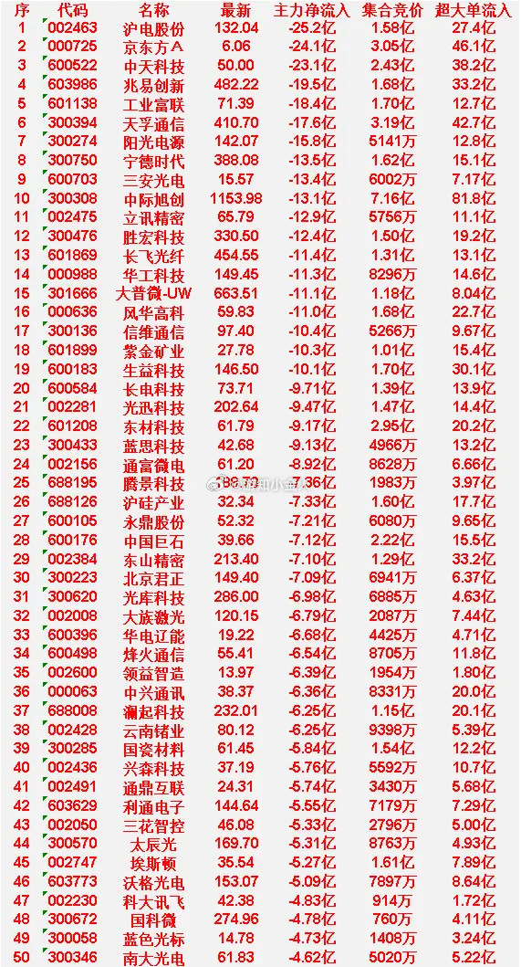 6月10日尾盘30分钟，主力资金卖出的50名单！埃斯顿：净流入-5.27亿，集