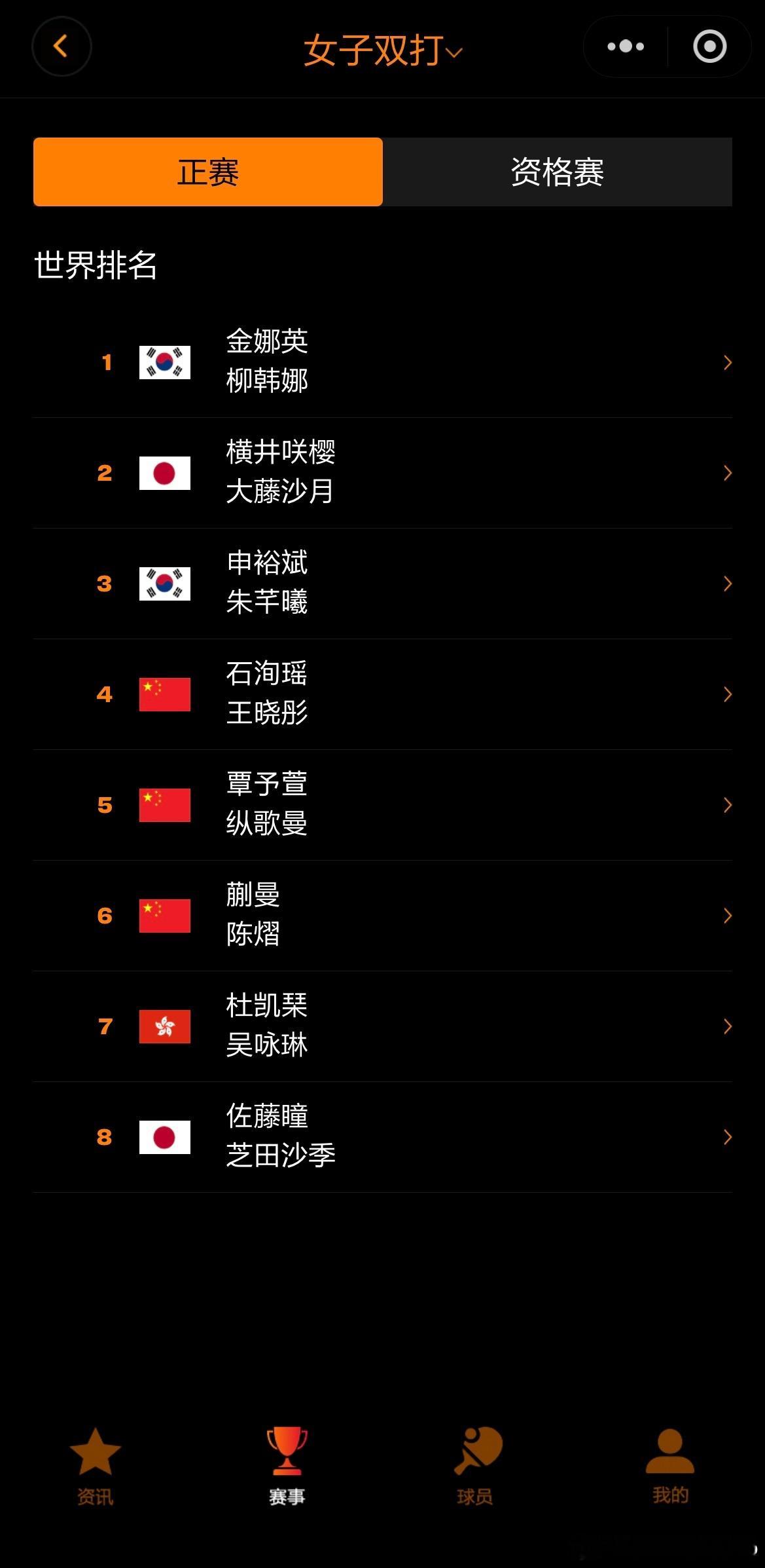 WTT球星挑战赛多哈站2026双打参赛名单🏓