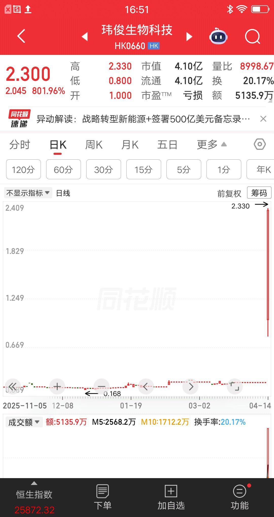 港股今天最牛的票诞生了，8倍涨幅简直屌爆了，就问你们牛不牛？该票是一只仙股，多少