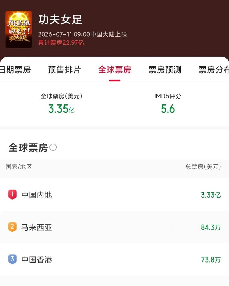 《功夫女足》香港6天票房不佳好多人一瞅这数据就急着唱衰，说星爷的金字招牌现