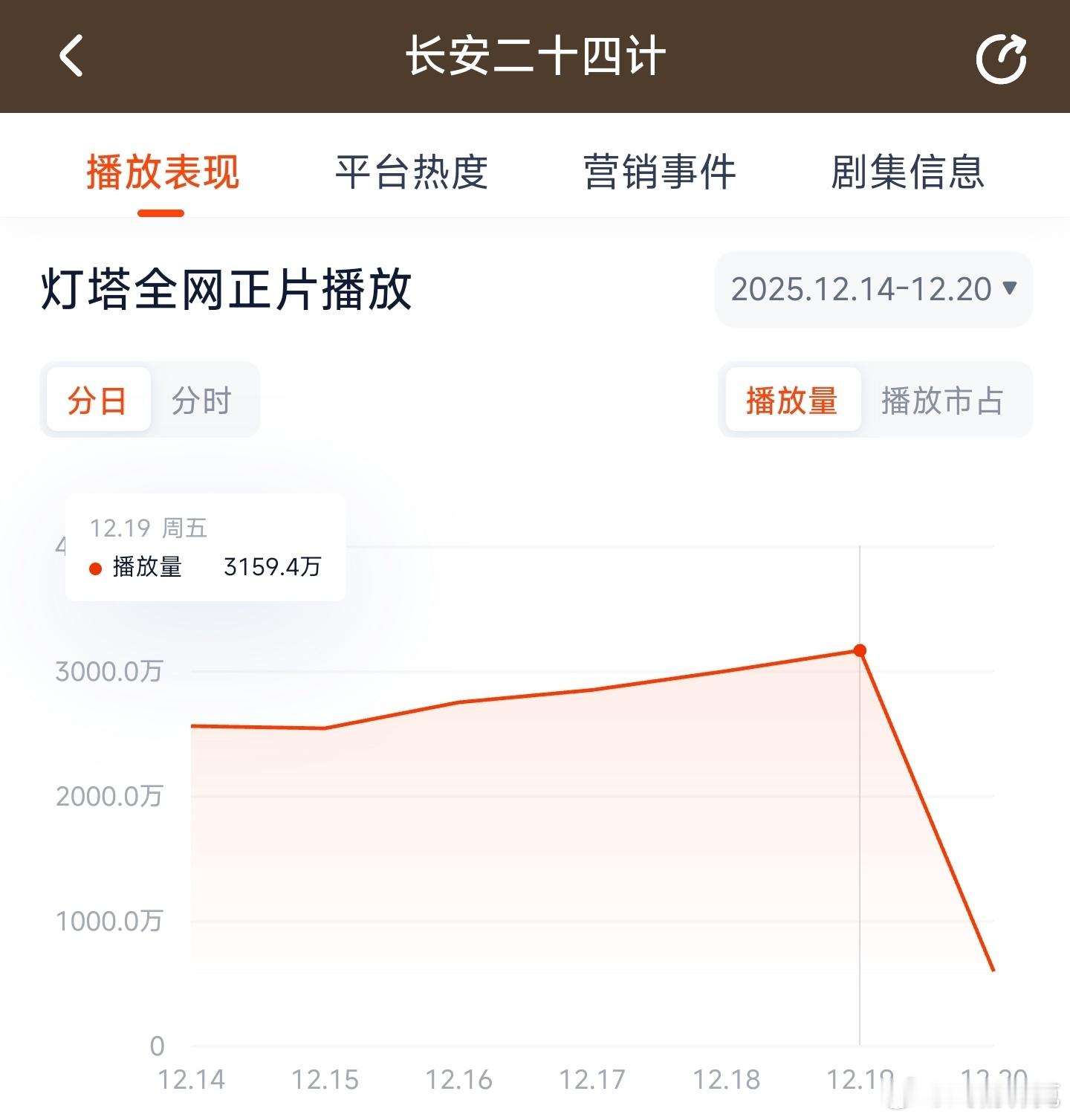 长安二十四计昨日云合推测2300万上下。