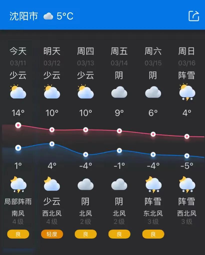 沈阳将再次迎来新一轮降雪，最高气温将下降10度左右，最低气温又恢复到了零下5度。