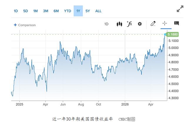 5月19日，美债市场又亮起一个危险信号：30年期收益率一度冲到5.197%，创下