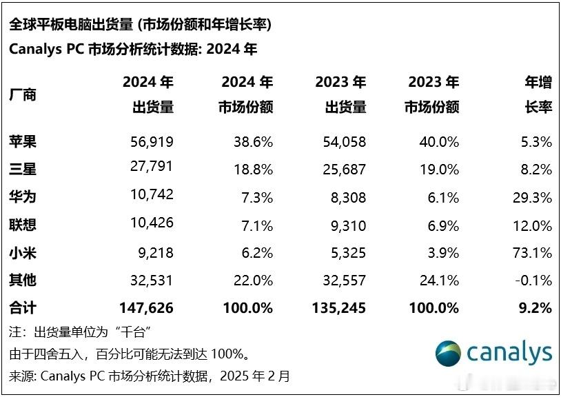 小米跃居全球平板电脑市场第五全球前五：苹果、三星、华为、联想、小米。Top5都