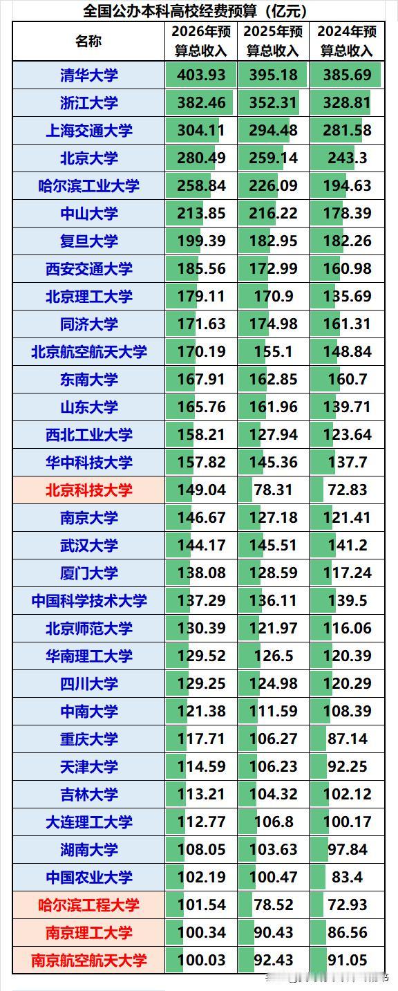 2026年全国共有33所高校预算总收入超过100亿元：❶百亿阵容扩容，同比20