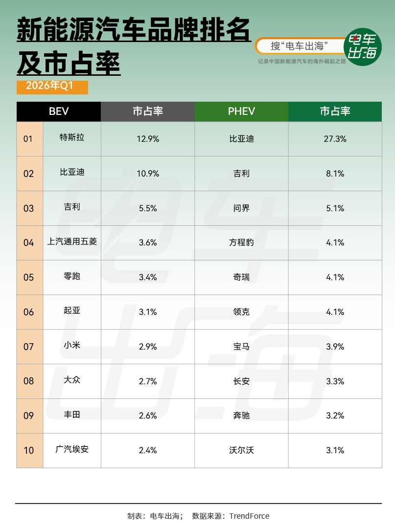 全球新能源车市场今年一季度下滑了2%。插混市场，中国品牌已经拿下全球56%的份额