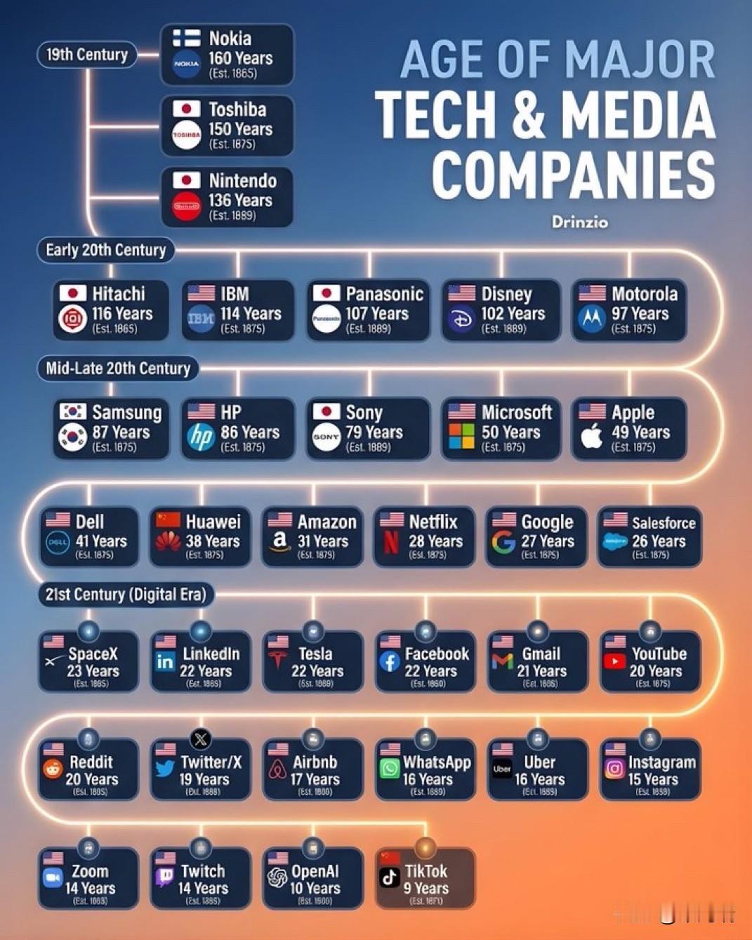 全球大型科技和媒体公司的时代🇫🇮诺基亚—160周年（1865年）