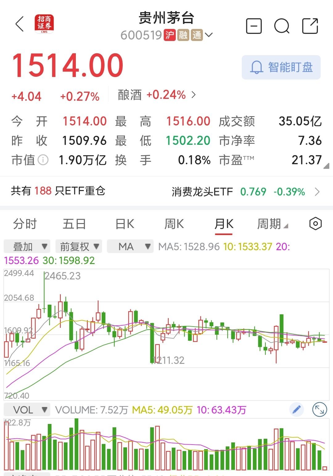 从茅台到泡泡玛特，非理性消费是经济发展最宝贵的资源，值得琢磨茅台已经四年不涨反跌