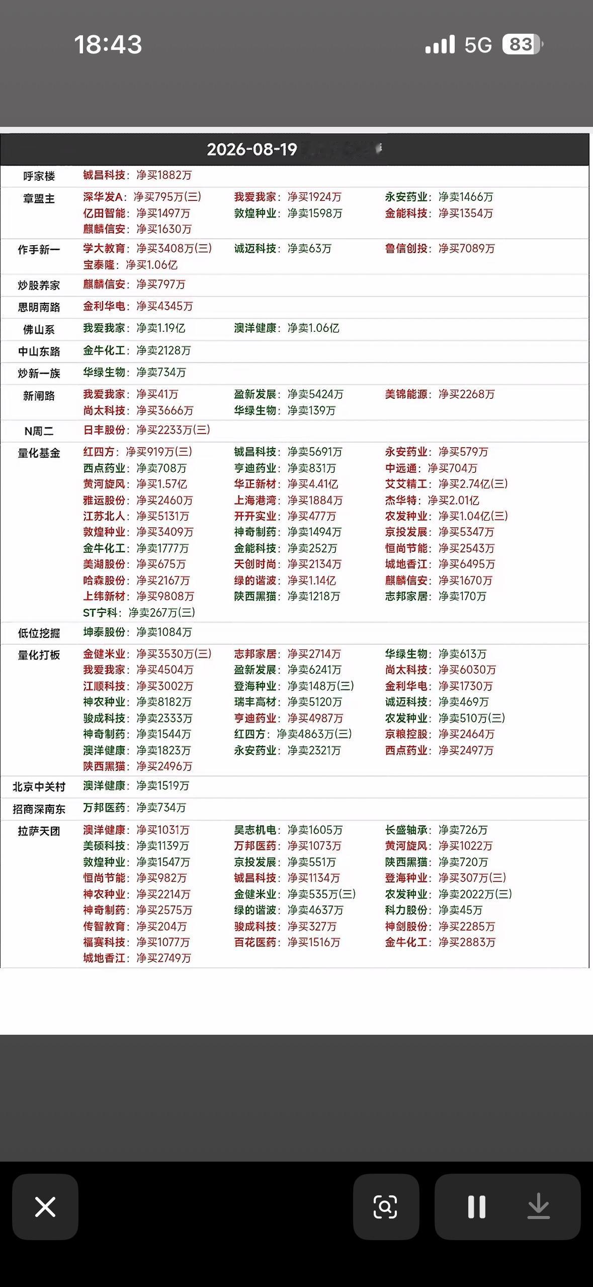 8月19日龙虎榜股票行情表。8月19日龙虎榜股票行情有点意思。雅运股份（60