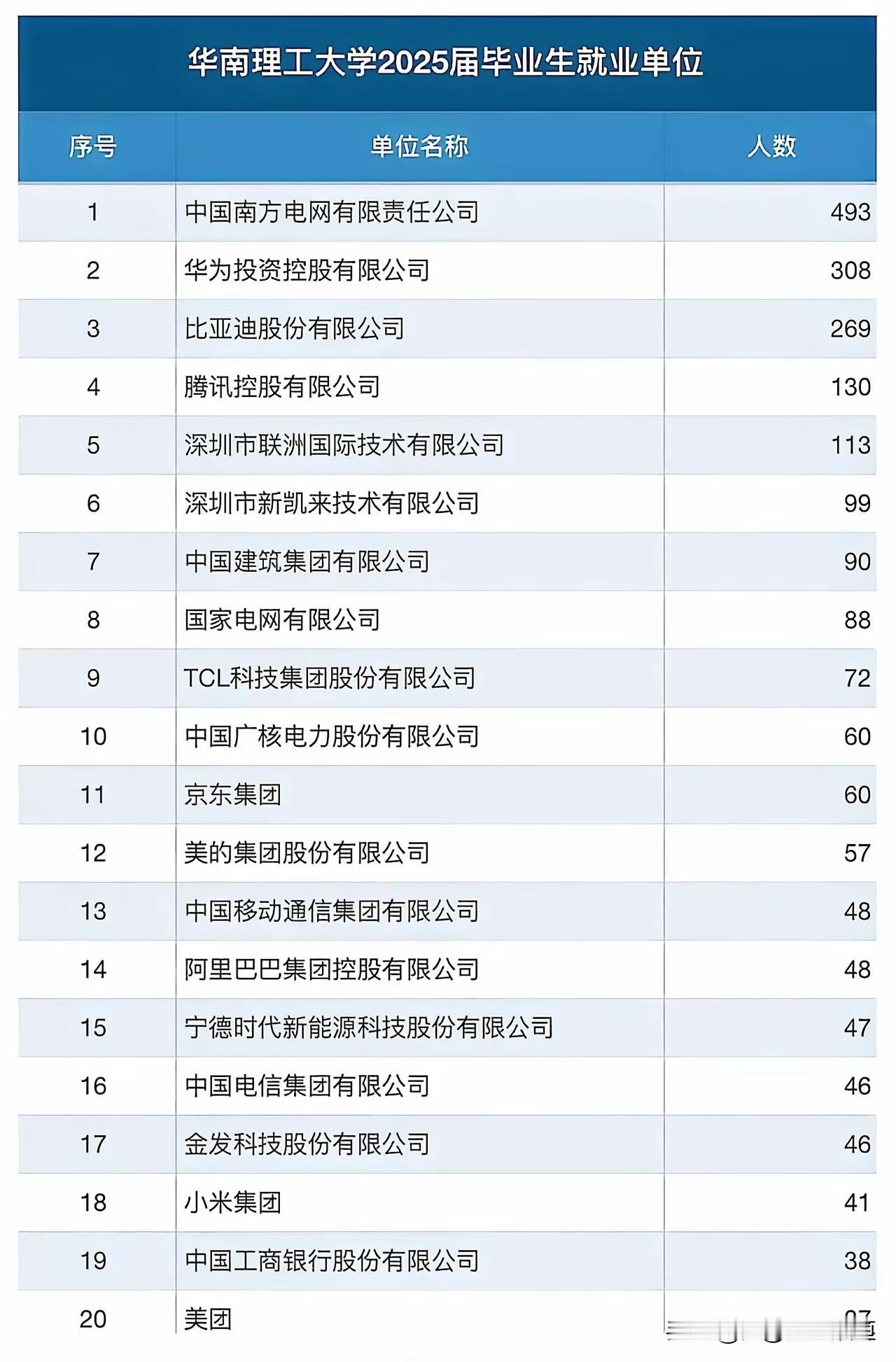 谁再说华南理工是“末流985”，先看看这份就业成绩单——简直是把“低调猛干”刻进