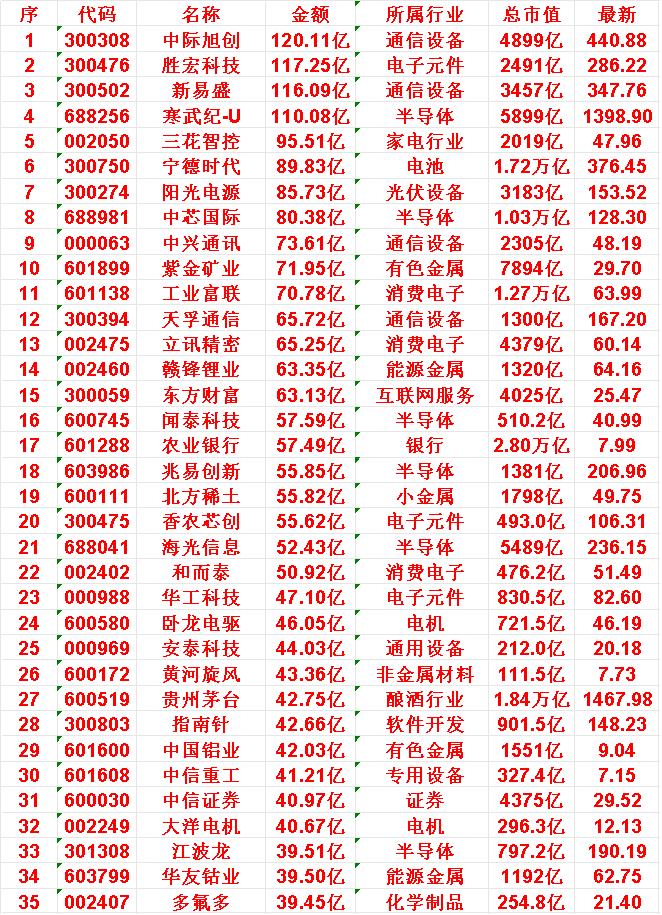10月23日，成交金额最多的35名单汇总中际旭创：金额120.11亿元，总