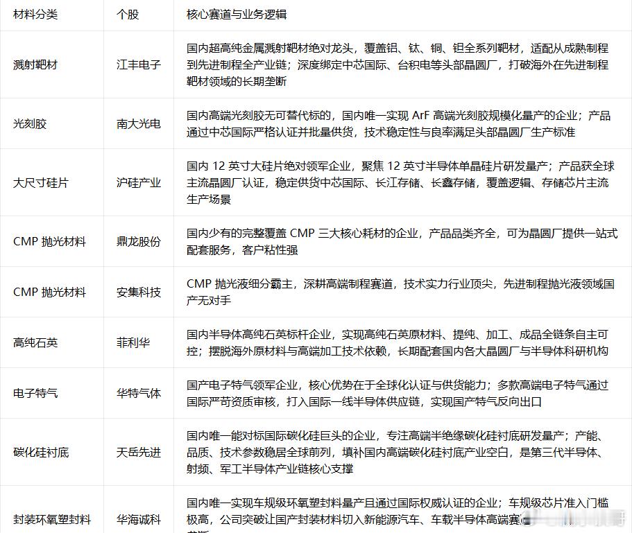 半导体九大核心材料，最不可替代的10家国产龙头（附名单）！一、溅射靶材：芯片金属互联核心，3nm先进