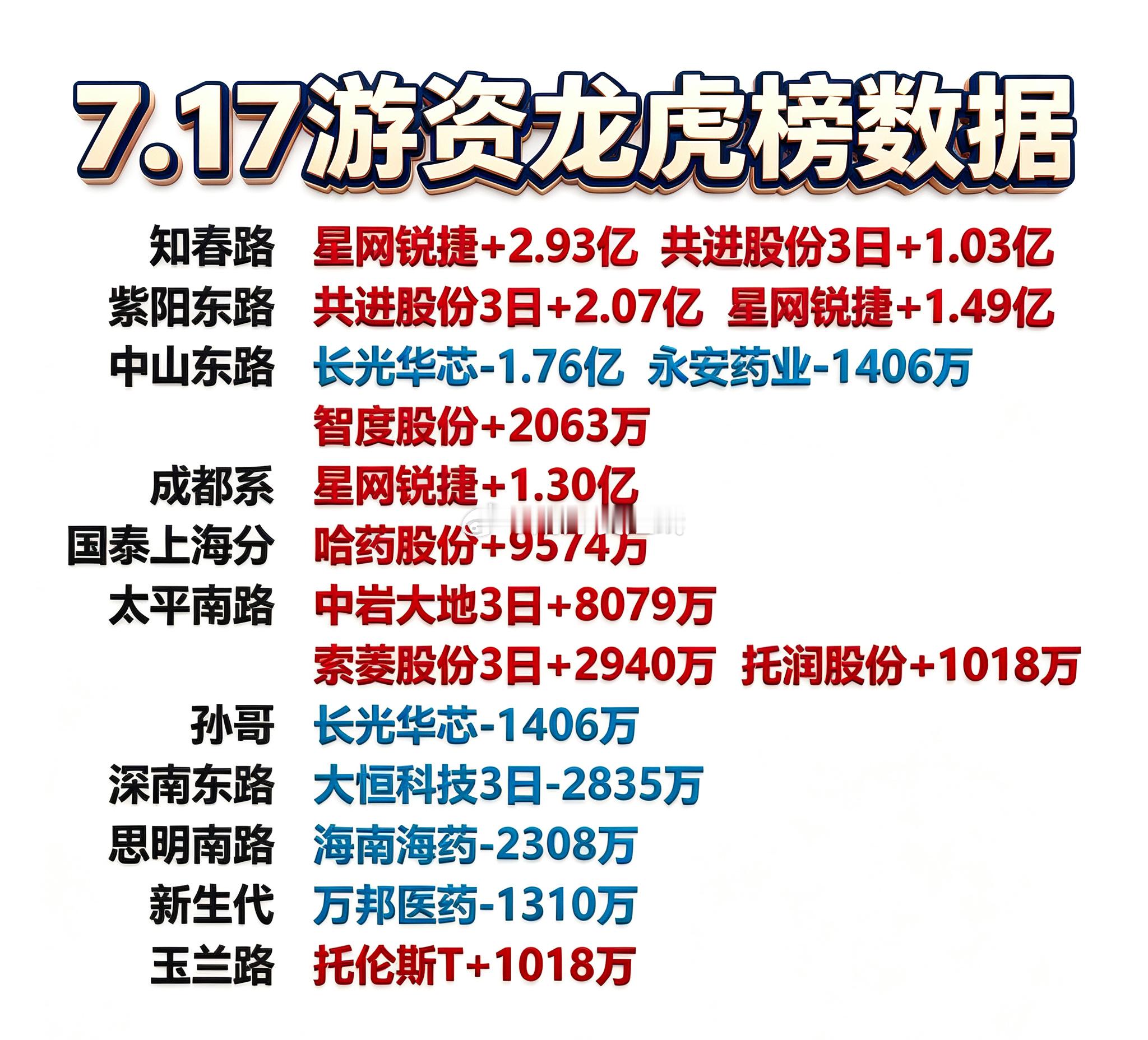 7月17日游资龙虎榜数据