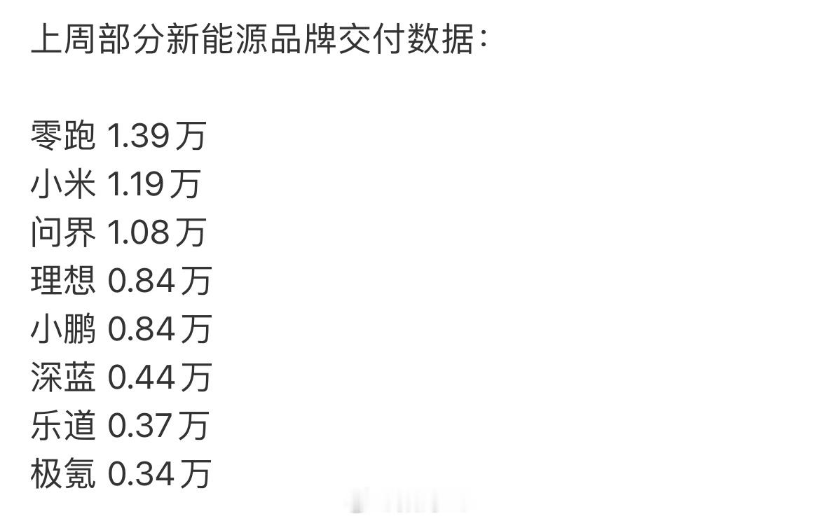 小米上周交付1.19万，昨天还有人质疑小米八月交付三万+的含金量，没想到这个三万