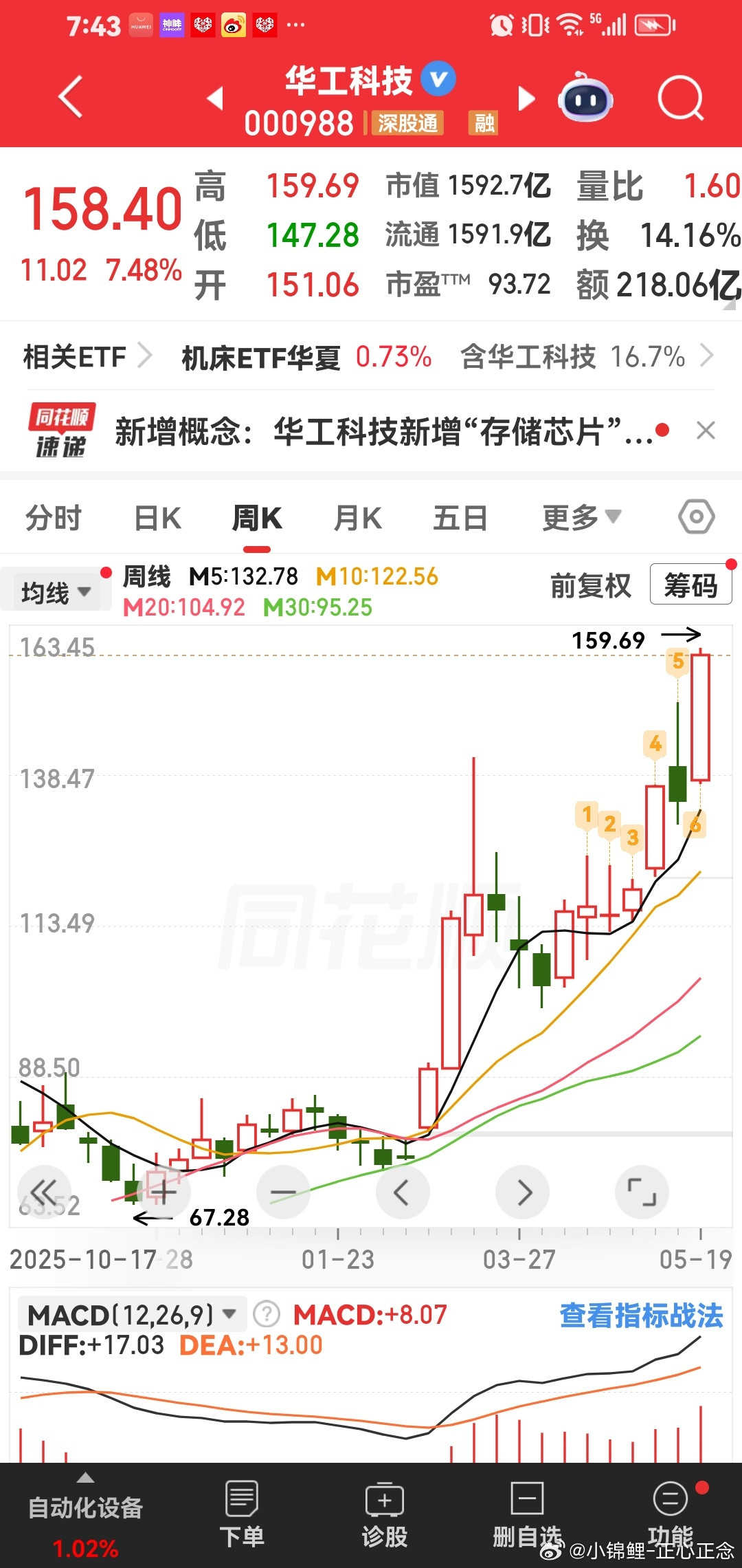 华工科技也是跟随光迅科技的小弟，慢慢突破200元，我提前告诉你。不管现在涨到多少