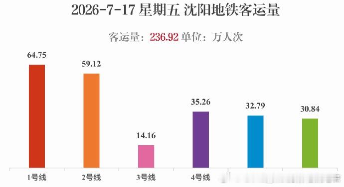 【沈阳地铁历史第8】2026年7月17日（星期五），沈阳地铁线网总客运量为236
