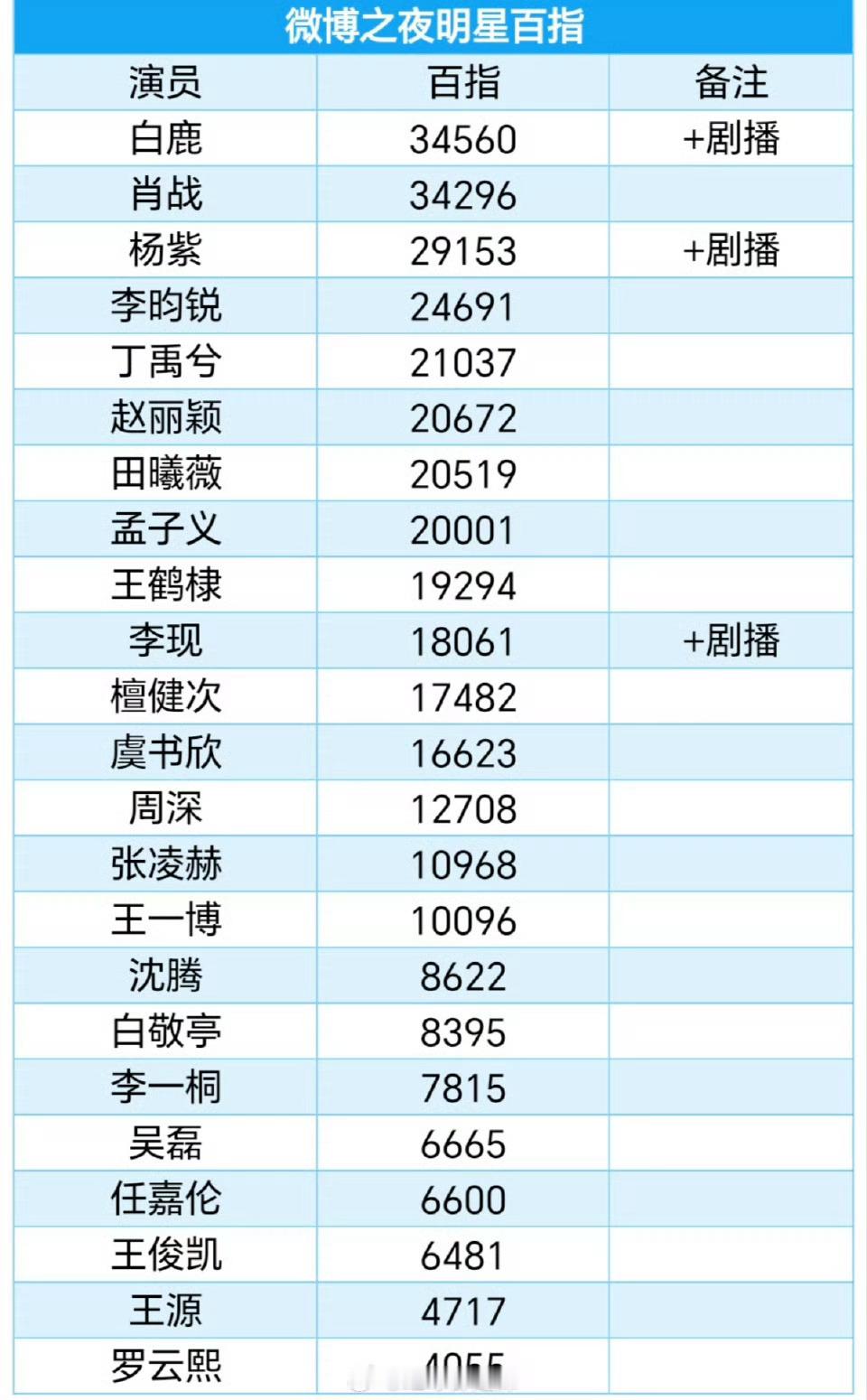 白鹿百指登顶人间清醒要强大自身的女主白烁，白月梵星真不错大家都来看