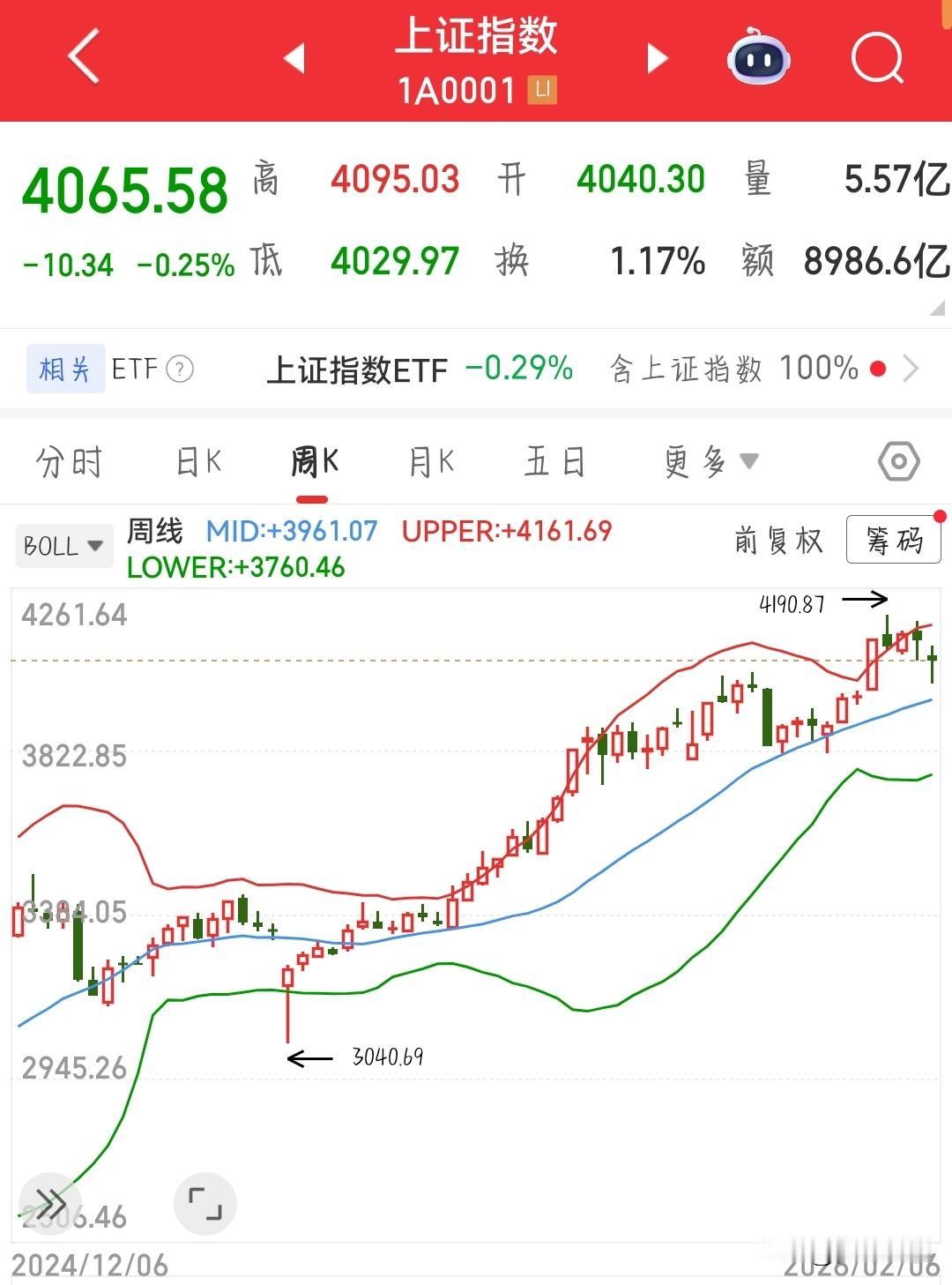A股这周没发红包，下周有望发一波大红包本来这周A股是倒数第二周交易，很多人都等
