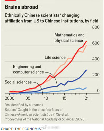 经济学人：美国正愚蠢地把成千上万的华裔科学人才赶到中国中国出生的科学人才，一直在