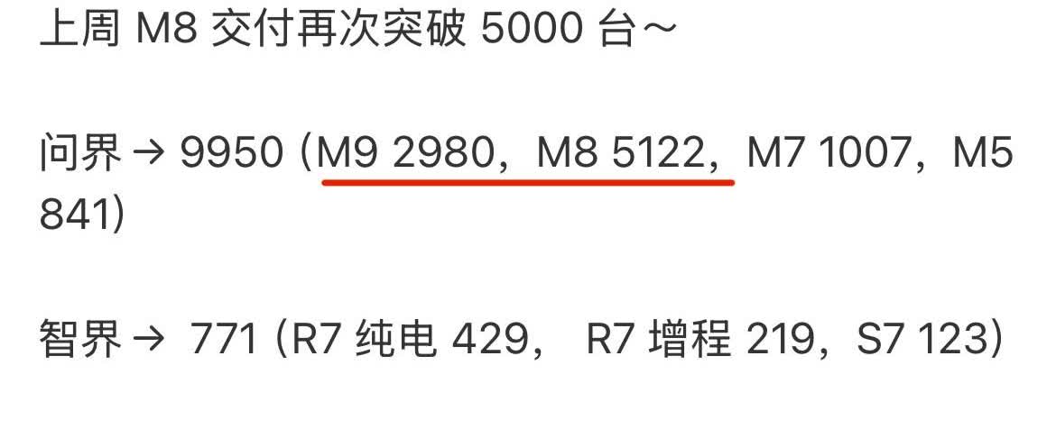 上周问界销量大爆发。总计9950台，差点就破万，其中M8再度突破5000台大