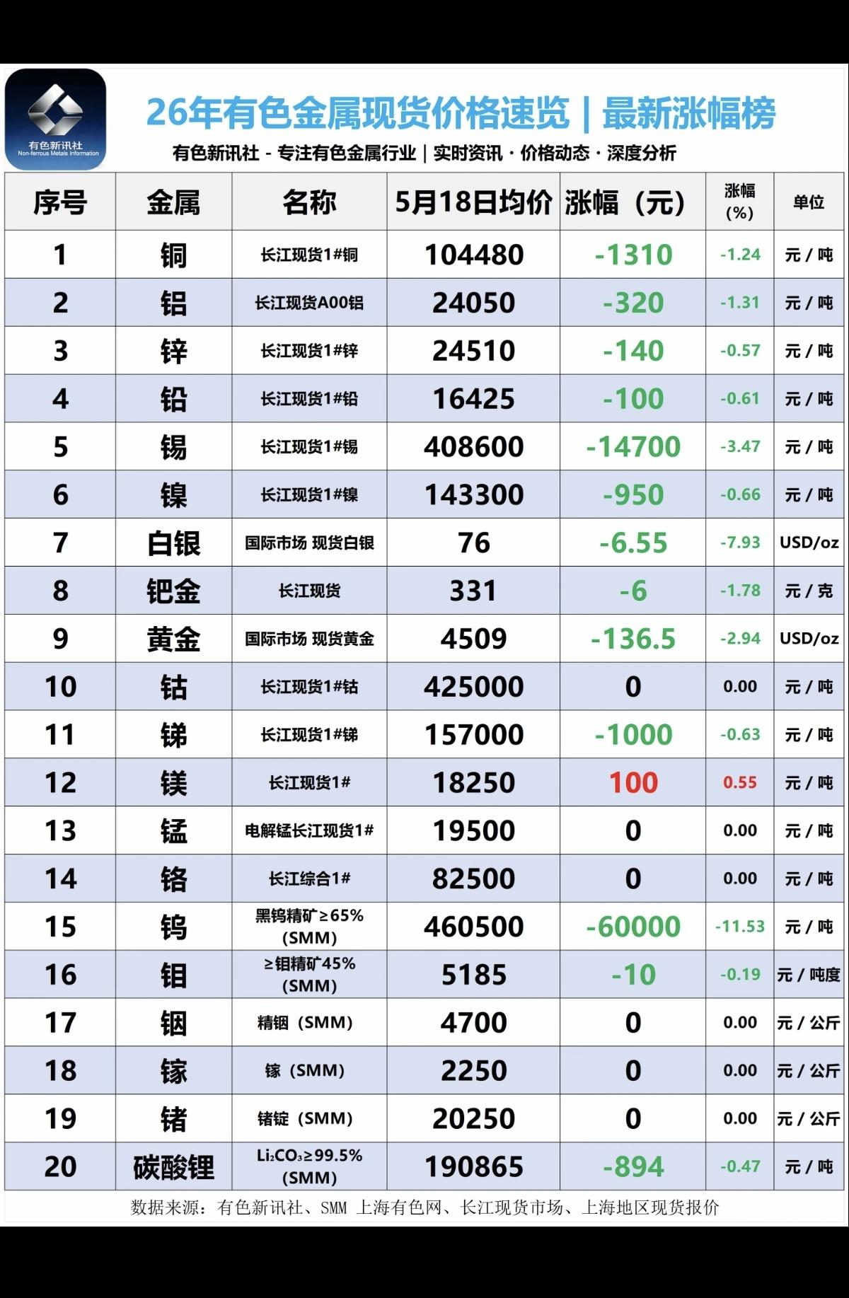 5.18周一最新：各种有色小金属--现货报价单！1.碳酸锂：最新报价19